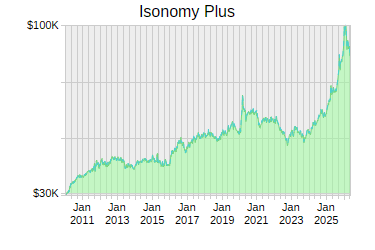 Isonomy Turbo trading strategy - chart showing returns since inception