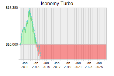 Isonomy Turbo trading strategy - chart showing returns since inception