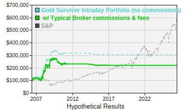 See details for Gold Survivor Intraday Portfolio