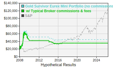 See details for Gold Survivor Eurex Mini Portfolio