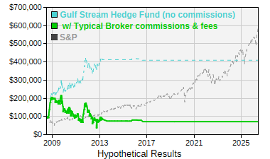 See details for Gulf Stream Hedge Fund