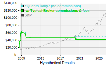 See details for eQuants Daily7