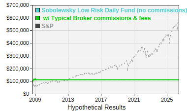 See details for Sobolewsky Low Risk Daily Fund