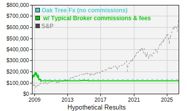 See details for Oak Tree Fx