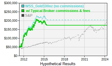Graph showing performance of WSS_Gold100oz