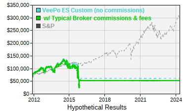 Graph showing performance of VeePo ES Custom