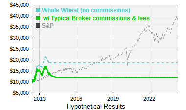Graph showing performance of Whole Wheat