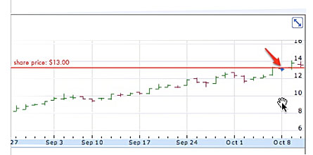 SOLChart