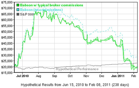 Babson Performance Chart