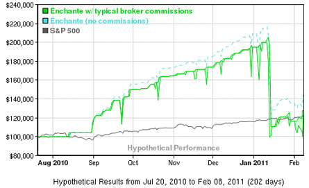 Enchante Performance Chart