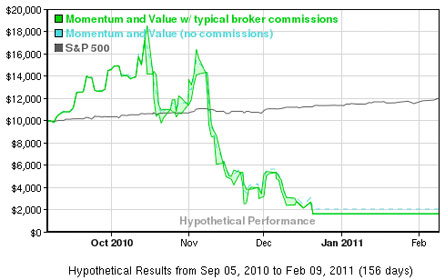Performance Chart for Momentum And Value