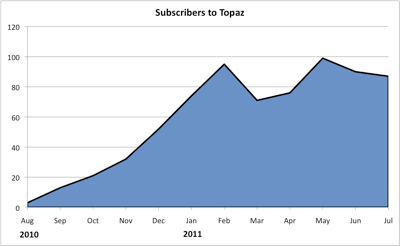Topaz Subscribers
