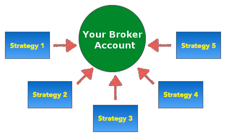 Portfolio of trading strategies