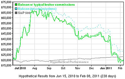 Babson Performance Chart