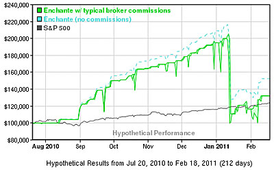 Enchante Performance Chart