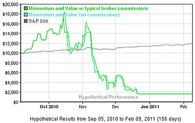 Momentum and Value Performance Chart